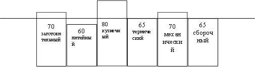 70 заготовительный ,60 литейный ,80 кузнечный ,65 термический ,70 механический ,65 сборочный 