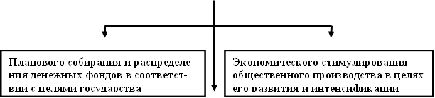 Планового собирания и распределе-ния денежных фондов в соответст-вии с целями государства,Экономического стимулирования общественного производства в целях его развития и интенсификации