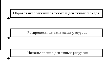 Образование муниципальных и денежных фондов , Распределение денежных ресурсов , Использование денежных ресурсов 