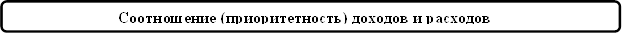 Соотношение (приоритетность) доходов и расходов