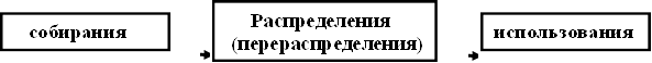 собирания, Распределения (перераспределения) ,использования