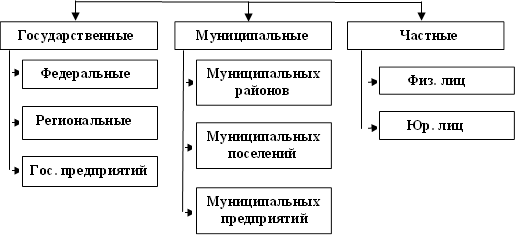 Государственные, Муниципальные, Частные, Физ. лиц , Юр. лиц ,Муниципальных районов ,Муниципальных поселений ,Муниципальных предприятий , Федеральные , Региональные , Гос. предприятий