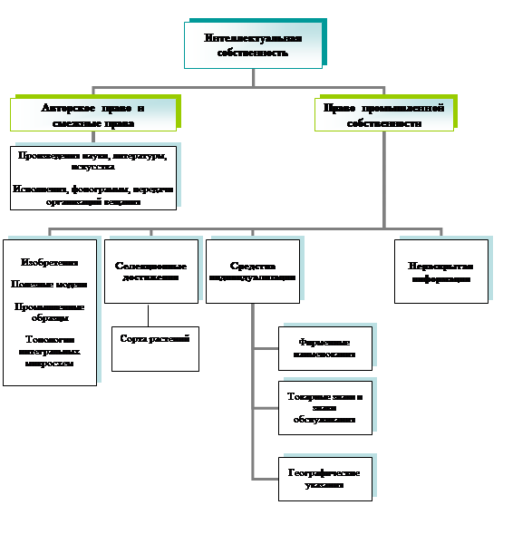 Организационная диаграмма