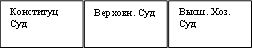 Конституц Суд,Верховн. Суд,Высш. Хоз. Суд
