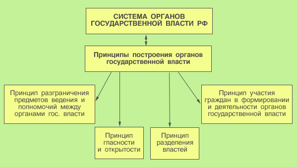 Описание: Система органов гос. власти РФ