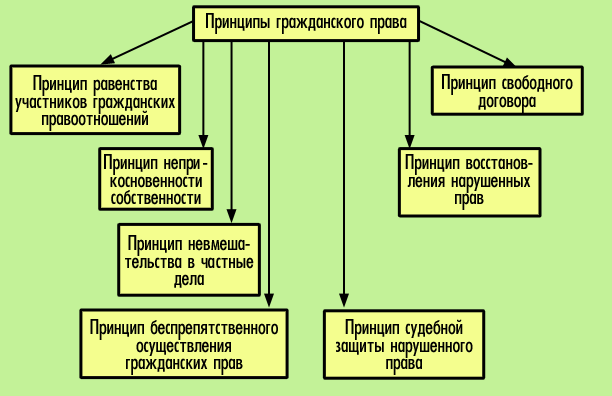 Описание: Принципы гражданского права