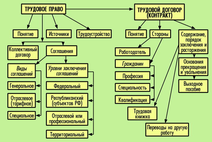 Описание: Трудовое право, трудовой договор