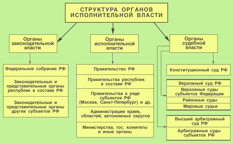Описание: Структура органов исполнительной власти