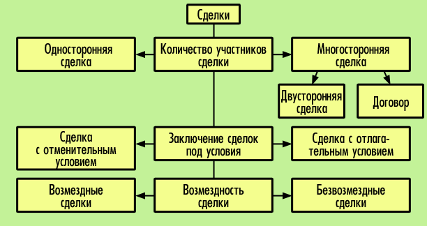 Описание: Сделки