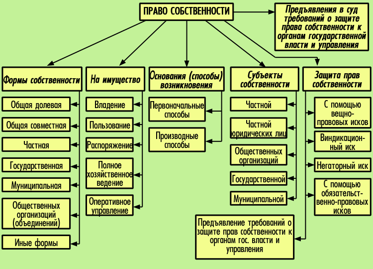 Описание: Право собственности