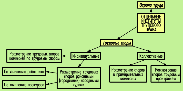 Описание: Отдельные институты трудового права