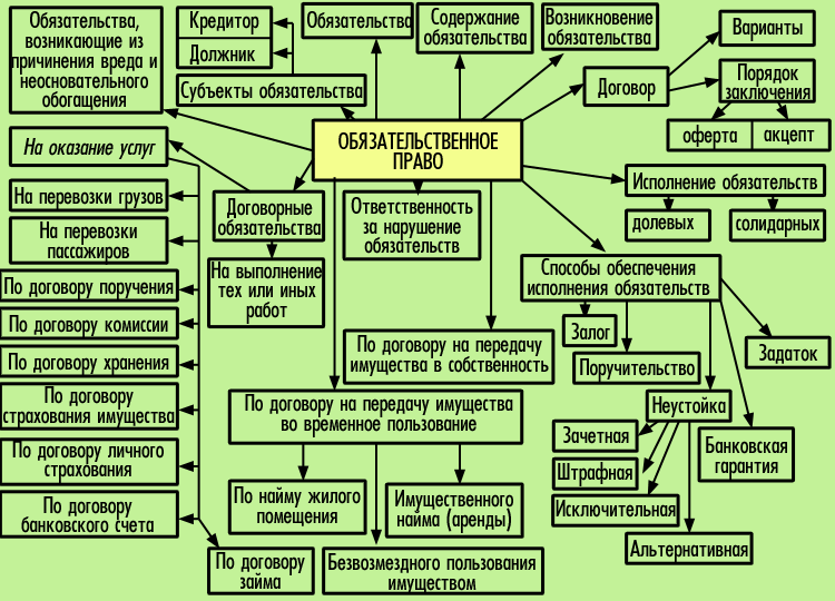 Описание: Обязательственное право