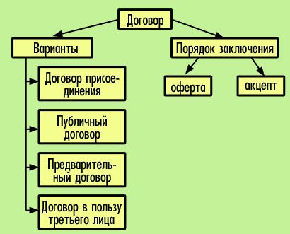 Описание: Договор