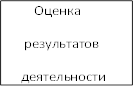 Оценка результатов деятельности 