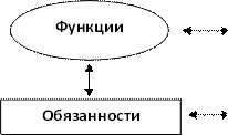 Функции,Обязанности
