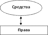 Средства,Права