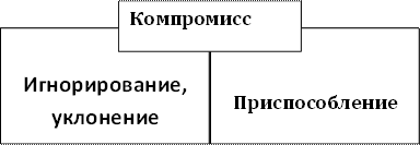 Игнорирование, уклонение ,Приспособление ,Компромисс 