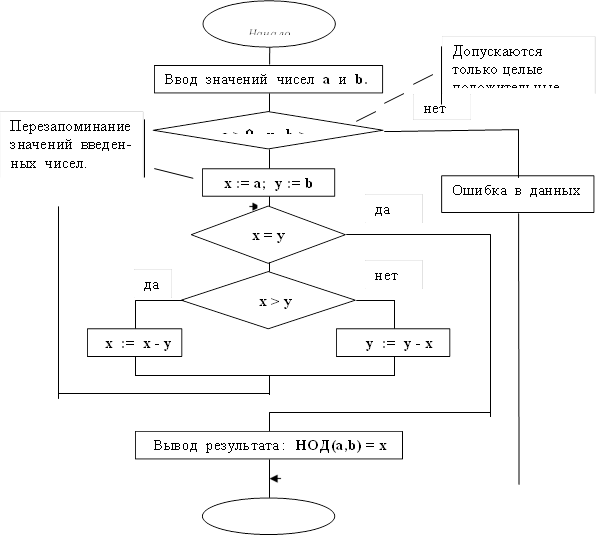 Начало,Ввод значений чисел а и b.,Допускаются только целые положительные числа.,a > 0 и b > 0,Ошибка в данных, x := a; y := b, x = y, x > y, x := x - y, y := y - x, Вывод результата : НОД(a,b) = x,Перезапоминание значений введен-ных чисел., Конец,нет,да,да,нет