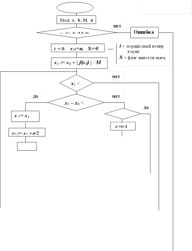 Ввод a, b, M, e,(a<b) & (M>0),i := 0, x0:=a, S:=0,x1 := x0 + | f(x0) | / M,x1 < b,x1 – x0 < e,x := x1,x0 := x1 +e/2,S := 1,S = 0, i:=i+1,Ошибка,нет,нет,нет,да,да,Начало,i - порядковый номер корня S – флаг малости шага. 