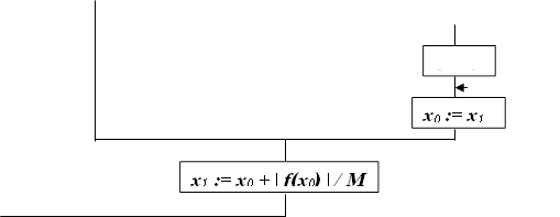 S := 0,x0 := x1,x1 := x0 + | f(x0) | / M 