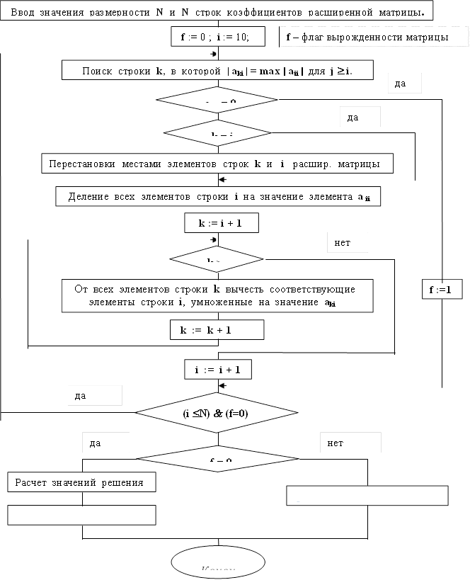 Ввод значения размерности N и N строк коэффициентов расширенной матрицы. ,Конец, f := 0 ; i := 10;, Поиск строки k, в которой | aki | = max | aji | для j ³ i., aki = 0, k = i,Перестановки местами элементов строк k и i расшир. матрицы, Деление всех элементов строки i на значение элемента a ii, k := i + 1, k > N, От всех элементов строки k вычесть соответствующие элементы строки i, умноженные на значение aki, k := k + 1, i := i + 1,f :=1,(i £N) & (f=0), f = 0,Система не имеет решений, Вывод значений решения,f – флаг вырожденности матрицы ,да,да,нет,нет,да,Расчет значений решения,да