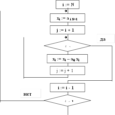 i := N, xi := a i N+1, j := i + 1, j > N, xi := xi – aij xj, j := j + 1, i := i - 1, i < 1,да,нет