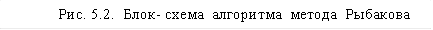 Рис. 5.2. Блок- схема алгоритма метода Рыбакова