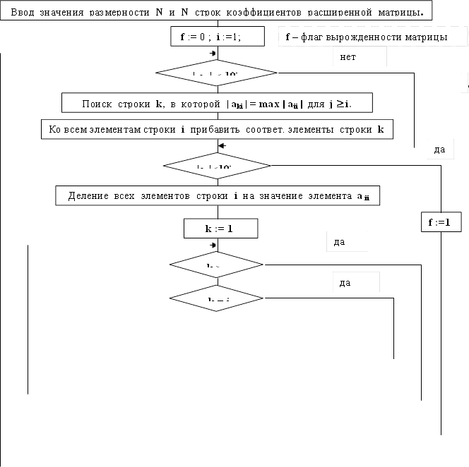 Ввод значения размерности N и N строк коэффициентов расширенной матрицы. , f := 0 ; i :=1;, Поиск строки k, в которой | aki | = max | aji | для j ³ i.,| aii | < 10-10,|aii|<10-10,Ко всем элементам строки i прибавить соответ. элементы строки k, Деление всех элементов строки i на значение элемента a ii, k := 1, k > N,f :=1,f – флаг вырожденности матрицы ,да,да, k = i,да,нет,да