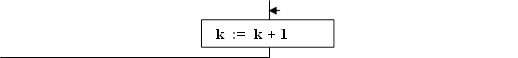 k := k + 1