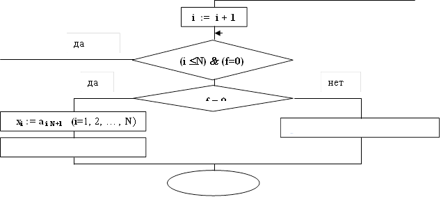 Конец, i := i + 1,(i £N) & (f=0), f = 0, xi := a i N+1 (i=1, 2, … , N),Система не имеет решений, Вывод значений корней,нет,да,да