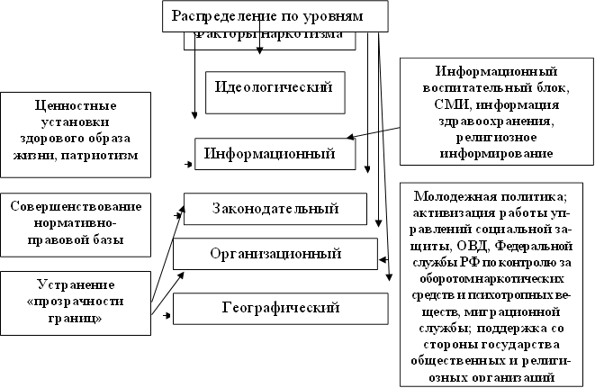 Факторы наркотизма,Распределение по уровням,Идеологический,Информационный,Законодательный,Организационный,Географический,Ценностные установки здорового образа жизни, патриотизм,Информационный воспитательный блок, СМИ, информация здравоохранения, религиозное информирование ,Совершенствование нормативно-правовой базы,Молодежная политика; активизация работы уп-равлений социальной за-щиты, ОВД, Федеральной службы РФ по контролю за оборотом наркотических средств и психотропных ве-ществ, миграционной службы; поддержка со стороны государства общественных и религи-озных организаций,Устранение «прозрачности границ»