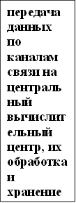 передача данных по каналам связи на центральный вычислительный центр, их обработка и хранение