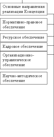 Основные направления реализации Концепции,Нормативно-правовое обеспечение,Ресурсное обеспечение,Кадровое обеспечение,Организационно- управленческое обеспечение ,Научно-методическое обеспечение