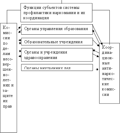 Функции субъектов системы профилактики наркомании и их координация,Органы управления образования ,Образовательные учреждения,Органы и учреждения здравоохранения,Органы внутренних дел,Ко-мис-сии по де-лам несо-вер-шен-но-лет-них и за-щите их прав,Коор-дина-цион-ные анти-нарко-тичес-кие комис-сии