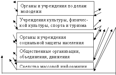 Органы и учреждения по делам молодежи,Учреждения культуры, физичес-кой культуры, спорта и туризма,Общественные организации, объединения, движения,Средства массовой информации,Органы и учреждения социальной защиты населения