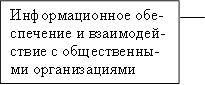 Информационное обе-спечение и взаимодей-ствие с общественны-ми организациями