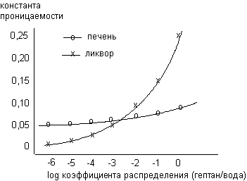 Описание: http://www.medline.ru/public/monografy/toxicology/p4-toxicokinetics/img/t-p78.gif
