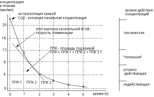 Описание: http://www.medline.ru/public/monografy/toxicology/p4-toxicokinetics/img/t-p139.gif