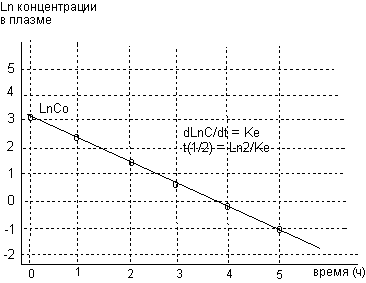 Описание: http://www.medline.ru/public/monografy/toxicology/p4-toxicokinetics/img/t-p140.gif