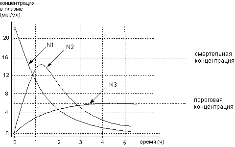 Описание: http://www.medline.ru/public/monografy/toxicology/p4-toxicokinetics/img/t-p141.gif