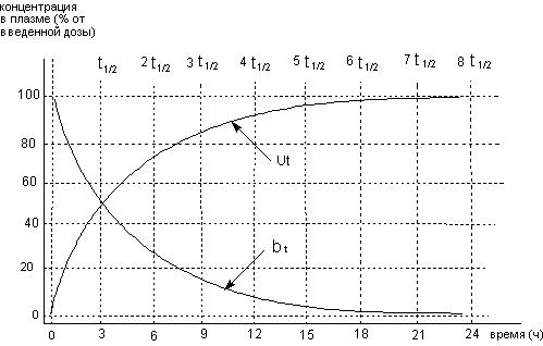 Описание: http://www.medline.ru/public/monografy/toxicology/p4-toxicokinetics/img/t-p143.gif