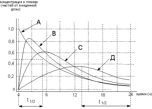 Описание: http://www.medline.ru/public/monografy/toxicology/p4-toxicokinetics/img/t-p145.gif