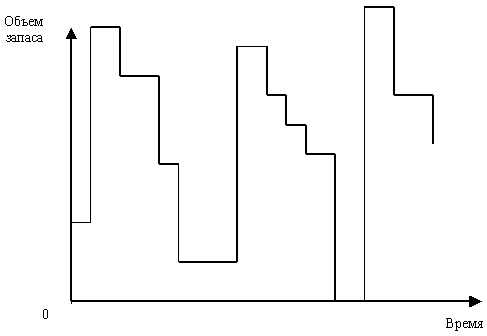 Описание: Типичное изменение объема запаса товара во времени