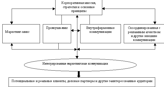 Модель интегрированных маркетинговых коммуникаций