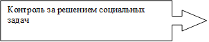 Контроль за решением социальных задач