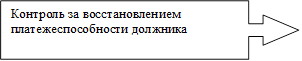 Контроль за восстановлением платежеспособности должника