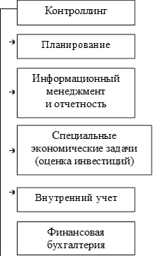 Контроллинг,Планирование ,Информационный менеджмент и отчетность ,Специальные экономические задачи (оценка инвестиций),Внутренний учет,Финансовая бухгалтерия 