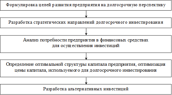 Формулировка целей развития предприятия на долгосрочную перспективу,Разработка стратегических направлений долгосрочного инвестирования,Анализ потребности предприятия в финансовых средствах для осуществления инвестиций ,Определение оптимальной структуры капитала предприятия, оптимизация цены капитала, используемого для долгосрочного инвестирования ,Разработка альтернативных инвестиций