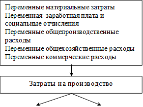 Переменные материальные затраты Переменная заработная плата и социальные отчисления Переменные общепроизводственные расходы Переменные общехозяйственные расходы Переменные коммерческие расходы ,Затраты на производство
