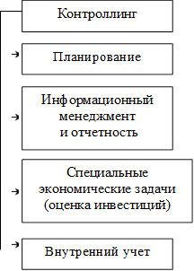 Контроллинг,Планирование ,Информационный менеджмент и отчетность ,Специальные экономические задачи (оценка инвестиций),Внутренний учет